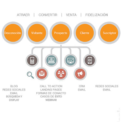 Paradigma Cero y el Inbound Marketing